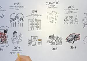 Obraz przedstawia oś czasu działań fundacji od 1995 do 2016 roku, ilustrując kluczowe wydarzenia, takie jak powstanie fundacji, wsparcie dla dzieci, stworzenie oddziału „Jednego Dnia” oraz programy i inicjatywy dla pacjentów. Na osi znajdują się rysunki symbolizujące etapy rozwoju, np. dokumenty, budynki, grupy dzieci, serce z dłoni oraz samochód.
